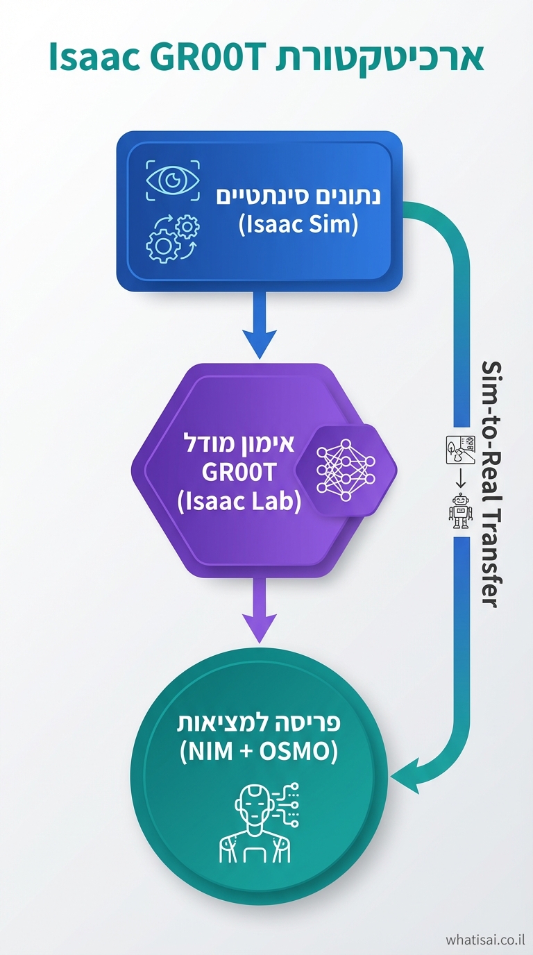 Vertical 9:16 architecture diagram, modern tech style like Vox graphics. Top header: "ארכיטקטורת Isaac GR00T" in teal. Central vertical flowchart: Top box "נתונים סינתטיים (Isaac Sim)" (blue rounded rect with sim icons, arrow down), middle "אימון מודל GR00T (Isaac Lab)" (purple hexagon with neural net icon), bottom "פריסה למציאות (NIM + OSMO)" (teal circle with robot icon). Side arrows showing "Sim-to-Real Transfer" labeled in Hebrew. Color palette: blues, purples, teals on white gradient bg. Icons: eyes for vision, gears for physics. Small credit: whatisai.co.il bottom-right.