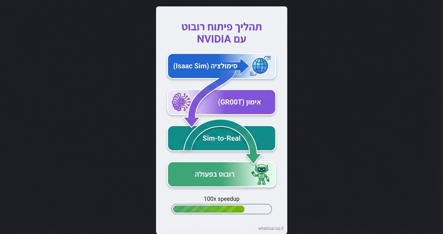 Vertical 9:16 process steps infographic, Kurzgesagt-inspired clean shapes. Top: "תהליך פיתוח רובוט עם NVIDIA" in purple. Four stacked horizontal bars left-to-right flow within each: 1. "סימולציה (Isaac Sim)" blue bar with world icon, arrow; 2. "אימון (GR00T)" purple with brain icon; 3. "Sim-to-Real" teal bridge arrow; 4. "רובוט בפעולה" green with humanoid. Progress bar at bottom showing 100x speedup. Blues/purples/teals palette, light bg. Small credit: whatisai.co.il bottom-right.