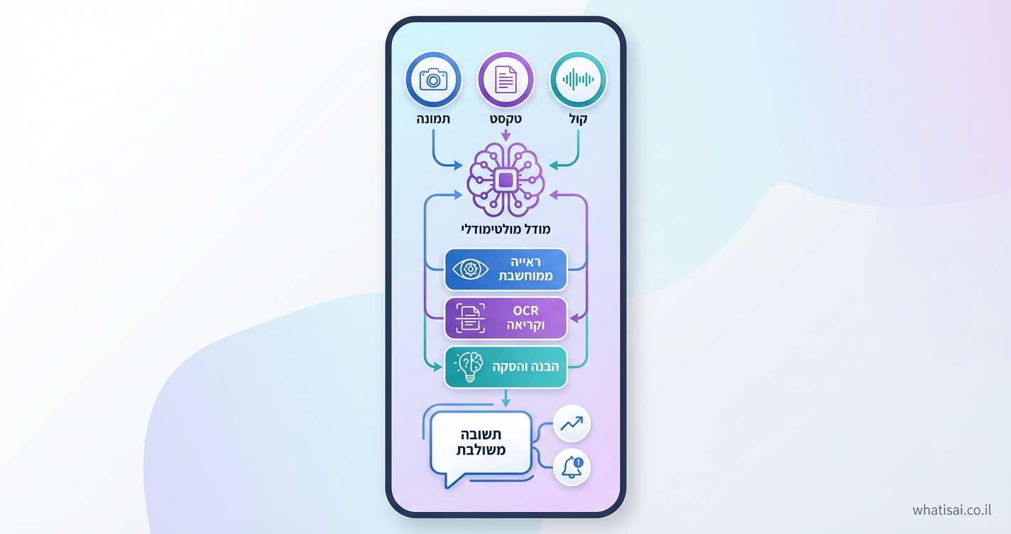 vertical 9:16 infographic architecture diagram, tall narrow phone-screen format. Top section: input layer with icons for תמונה (blue camera icon), טקסט (purple document icon), קול (teal waveform icon), all flowing rightward via curved arrows into central purple neural network brain icon labeled מודל מולטימודלי. Middle: processing boxes stacked vertically - ראייה ממוחשבת (blue rounded rect with eye icon), OCR וקריאה (purple rect with text scan lines), הבנה והסקה (teal rect with lightbulb). Bottom: output section with chat bubble labeled תשובה משולבת and action icons like graph and alert. Background: light blue-to-purple gradient, clean modern lines like Kurzgesagt style rounded shapes. Small credit text: whatisai.co.il in bottom-right corner