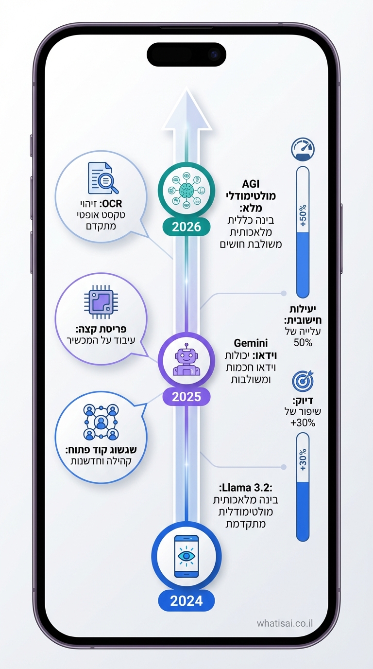 vertical 9:16 timeline flowchart, phone format. Vertical arrow upward from 2024 base labeled Llama 3.2 (blue milestone icon: phone with eye), 2025: Gemini video (purple robot), 2026: Full Multimodal AGI (teal brain with senses icons). Side bubbles: key features like OCR (scan icon), Edge Deploy (device icon), Open Source Boom (community icons). Right side stats bars: compute efficiency up 50%, accuracy +30%. Blues-purples-teals, modern infographic style. Small credit: whatisai.co.il bottom-right